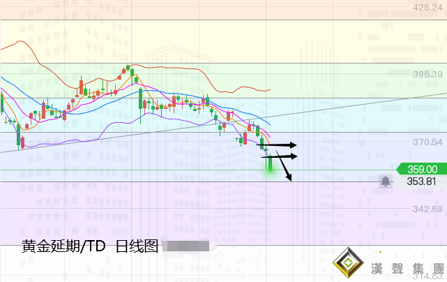 張堯浠:美指持強再產壓、黃金保持通道下行信號增強