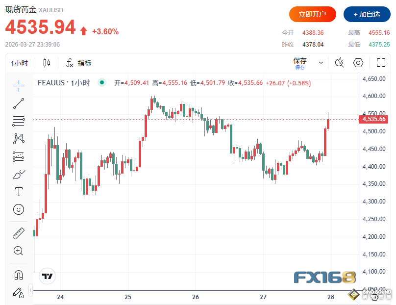 多頭猛烈反撲！美以空襲伊朗關鍵工業設施 黃金急漲125美元突破4550、貴金屬集體大漲