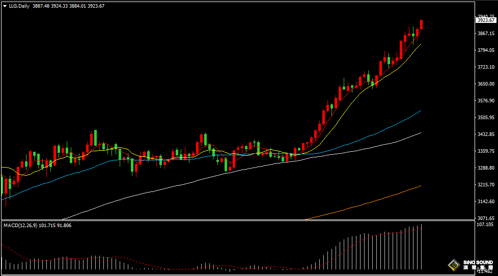 漢聲張新才:[10月6日早評]上周美國政府停擺導致非農缺席，金價強勢突破3900美元關口