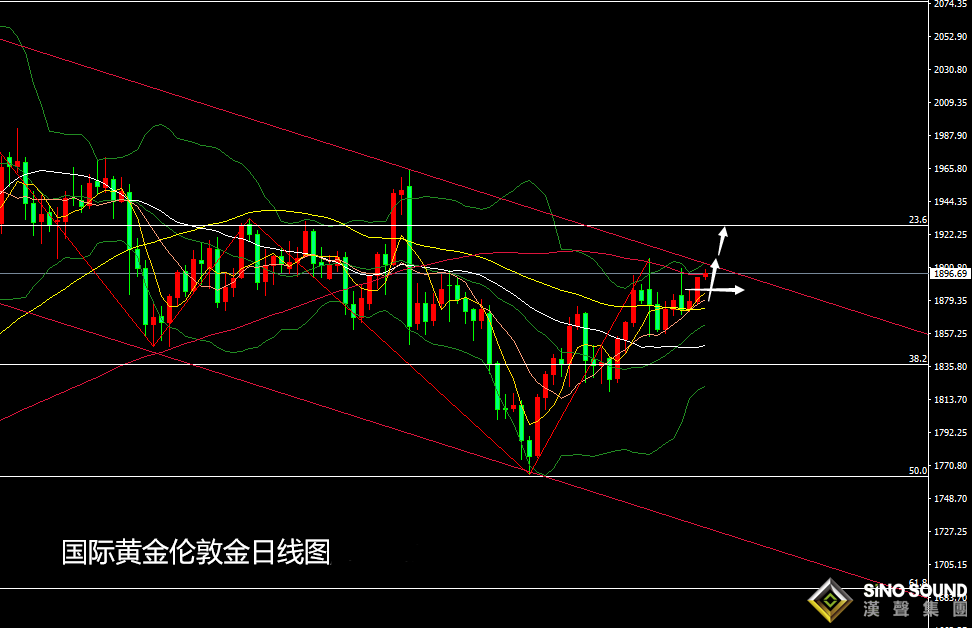 張堯浠:疲弱美元助推黃金看漲、多頭再臨壓力位有望突破