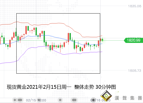 張堯浠:市場暫偏承壓觀望、黃金等待美紀要覬覦支撐