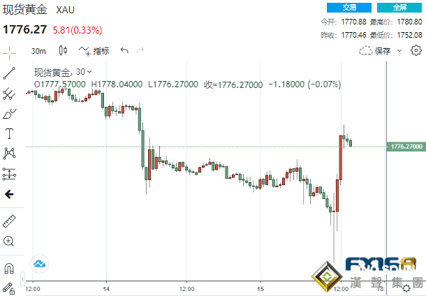 多頭大爆發！鮑威爾再施口頭絕技 黃金暴拉28美元走出V型大逆轉