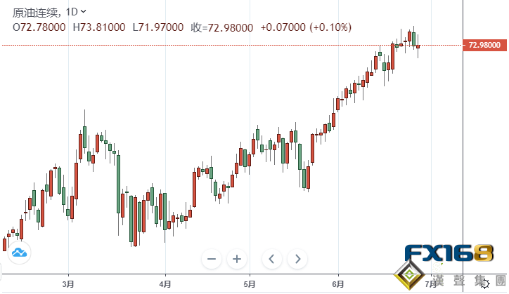 Delta變異新冠病毒毒株持續擴散、歐佩克部長級會議即將來襲 兩大原油期貨接近平收 美油承壓73美元關口