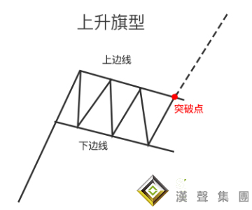 貴金屬現貨白銀走勢圖中的旗型走勢，是什么？