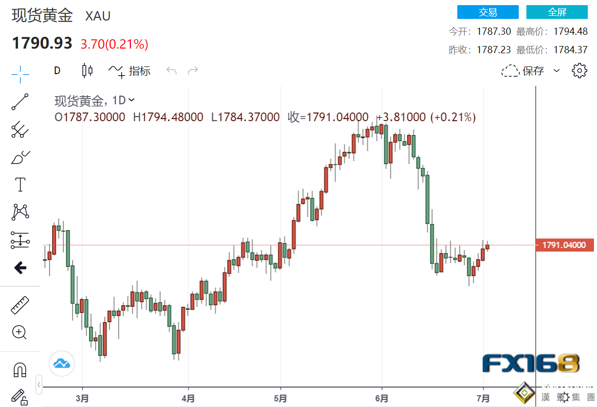 美國6月非農報告持續發酵 美聯儲鷹派牌或將限制金價上行空間 市場靜待美聯儲會議紀要破局