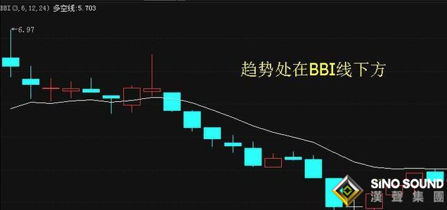 用BBI指標如何分析平台現貨白銀走勢？