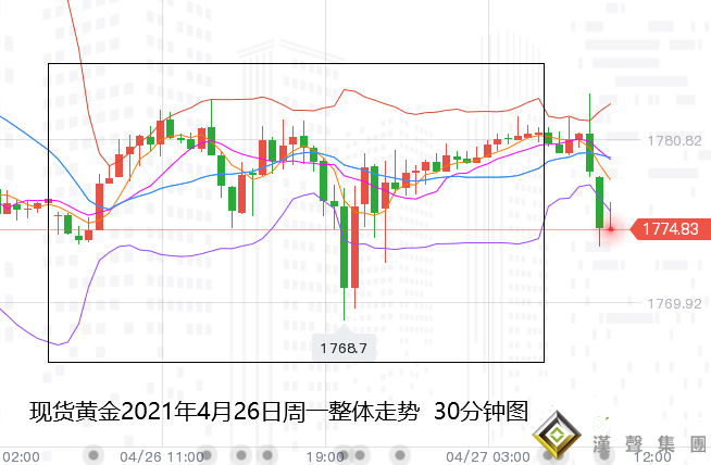 張堯浠:FOMC決議前、黃金短期技術前景承壓高空對待