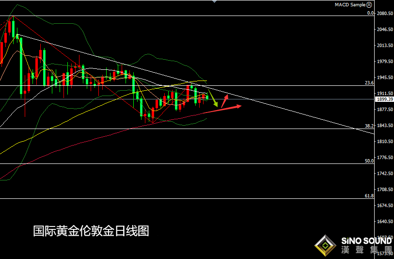 張堯浠周評:美大選前黃金備戰觀望、前景預期仍偏多頭
