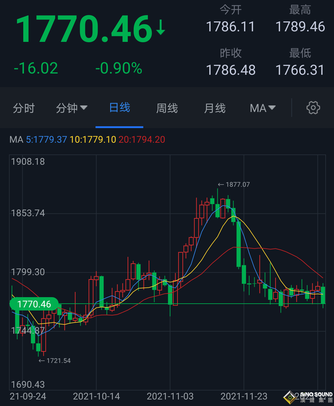 奇高無比！美PPI飆升恐促使美聯儲提前加息 巨量資金砸盤黃金飛流直下