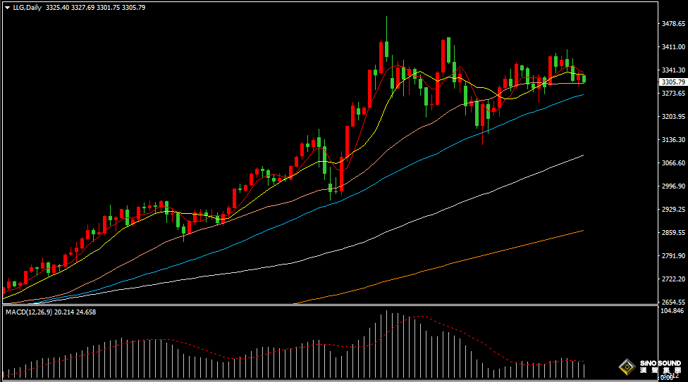 漢聲張新才:[6月10日早評]黃金與美元負相關性增強，估計短線維持區間盤整格局