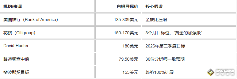 黃金白銀為何突然暴漲？五大利好齊發，專家：金價今年或沖7000美元