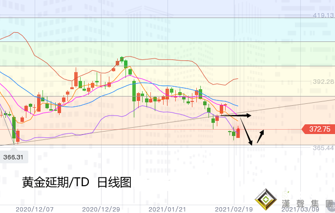 張堯浠:黃金頹勢中尋求反彈、白銀堅挺中期看漲