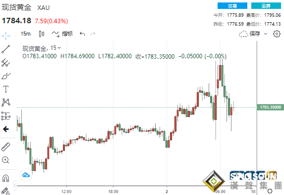 黃金周評：“超級周”重磅事件頻襲黃金坐上驚險“過山車” 下周美聯儲紀要恐再引爆大行情