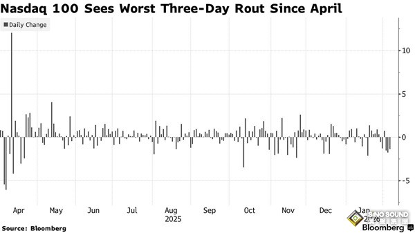 拋售風暴席捲全球！華爾街最青睞的交易策略崩盤，資金瘋狂撤離