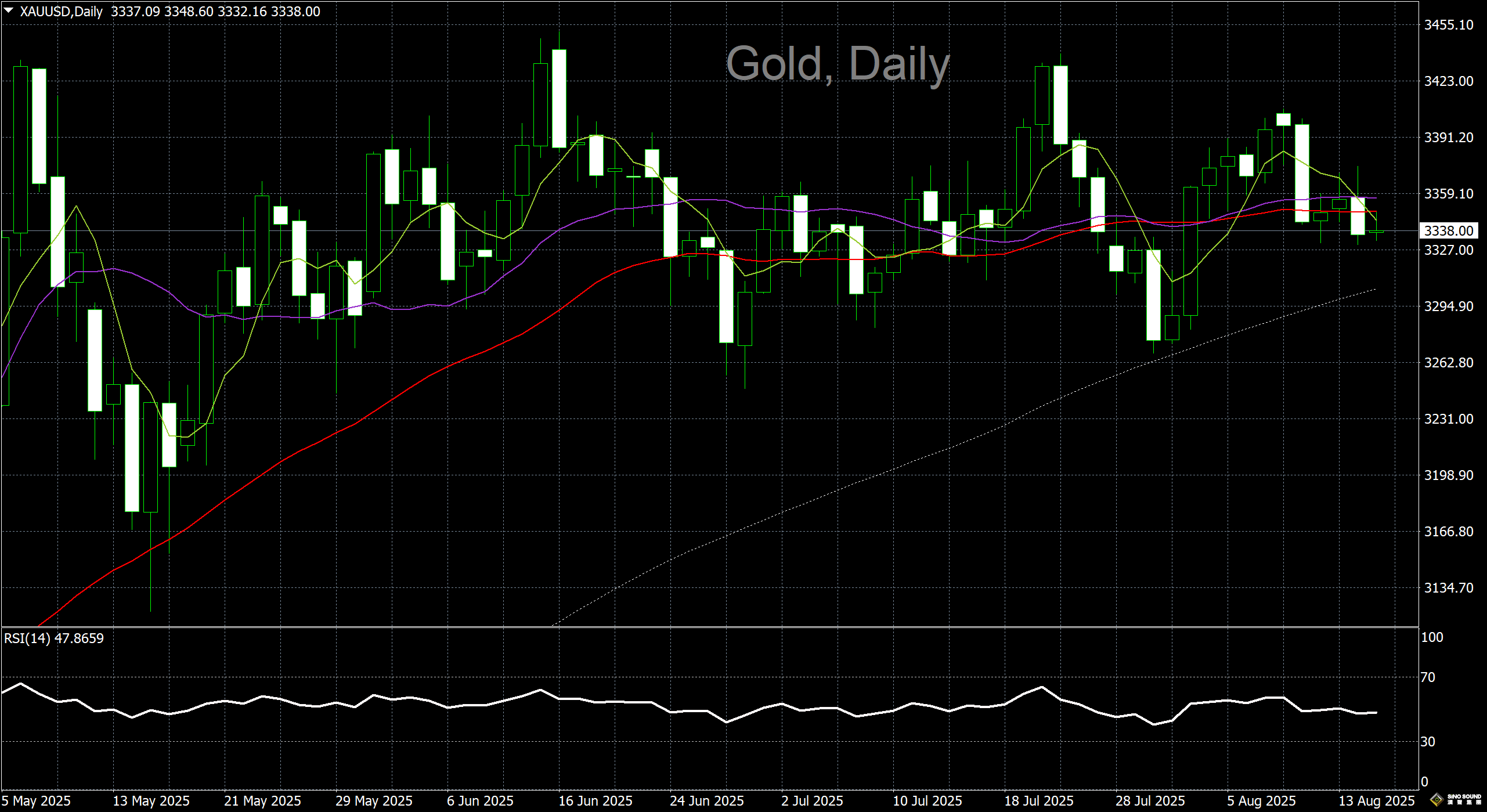 漢聲李義文:[8月15日]關注恐怖數據 黃金窄幅波動