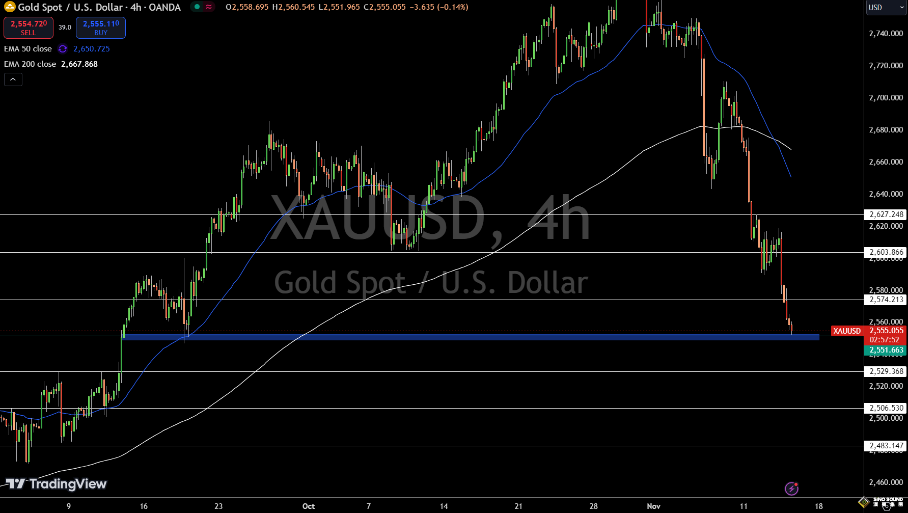 金價短跌下探2550！“特朗普交易”掀起劇烈拋售 FXEmpire最新黃金技術分析