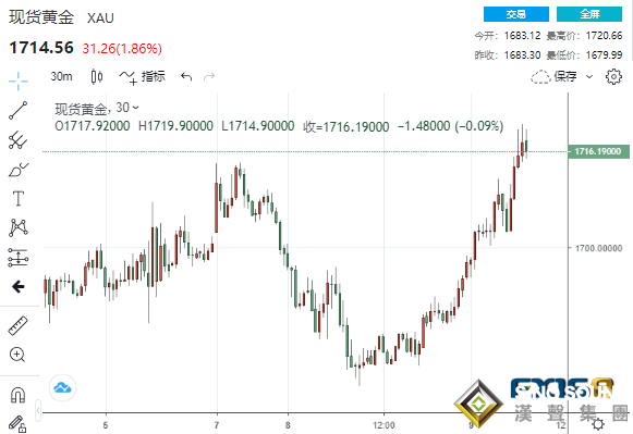 風云突變!這一市場再掀市場滔天巨瀾 美股"一柱擎天"、黃金暴拉40美元