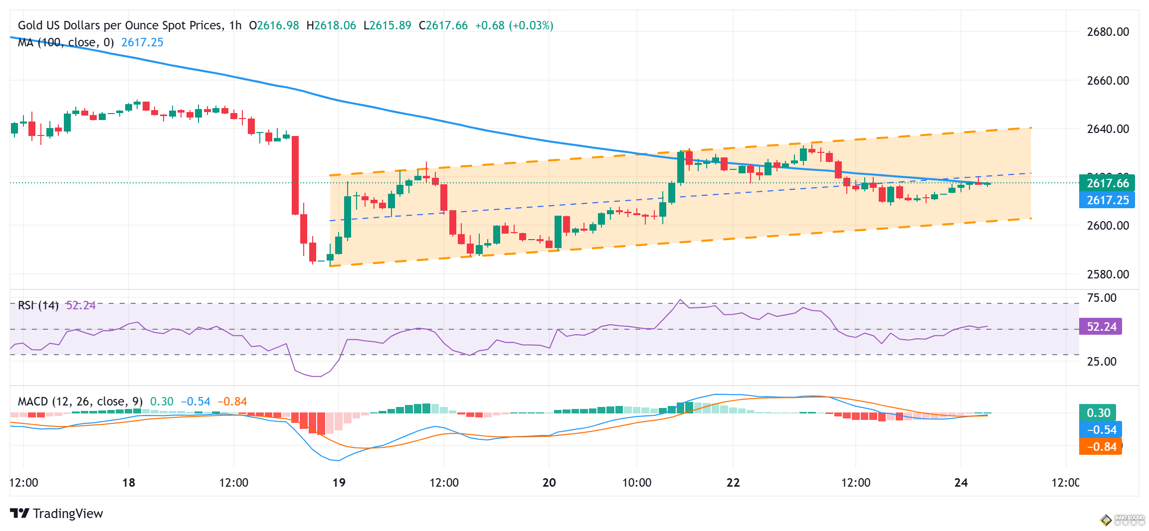 黃金多頭發威！金價強勢突破2620美元 FXStreet分析師最新金價交易分析