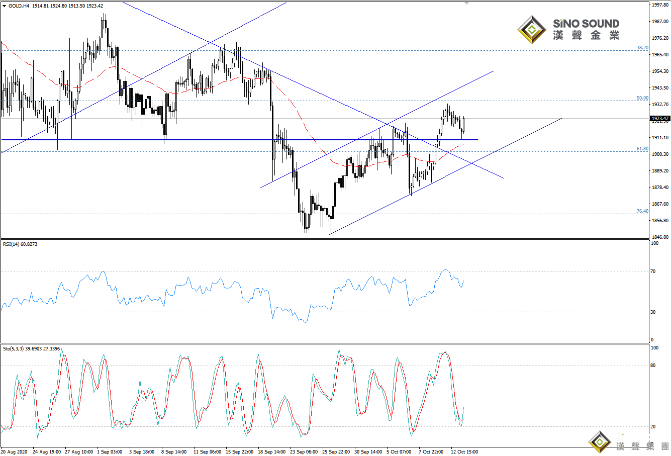 歐陽承曦:金價日內跌勢未改