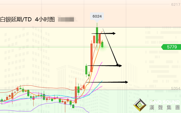 張堯浠:逼空熱潮情緒難定、金銀短期需防回撤風險