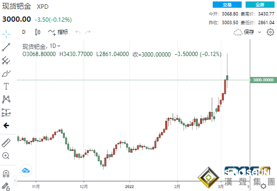 俄開始“靜默狀態”！俄烏第三輪談判取得“一點成果” 黃金一度怒破2000大關、鈀金驚現倒V反轉