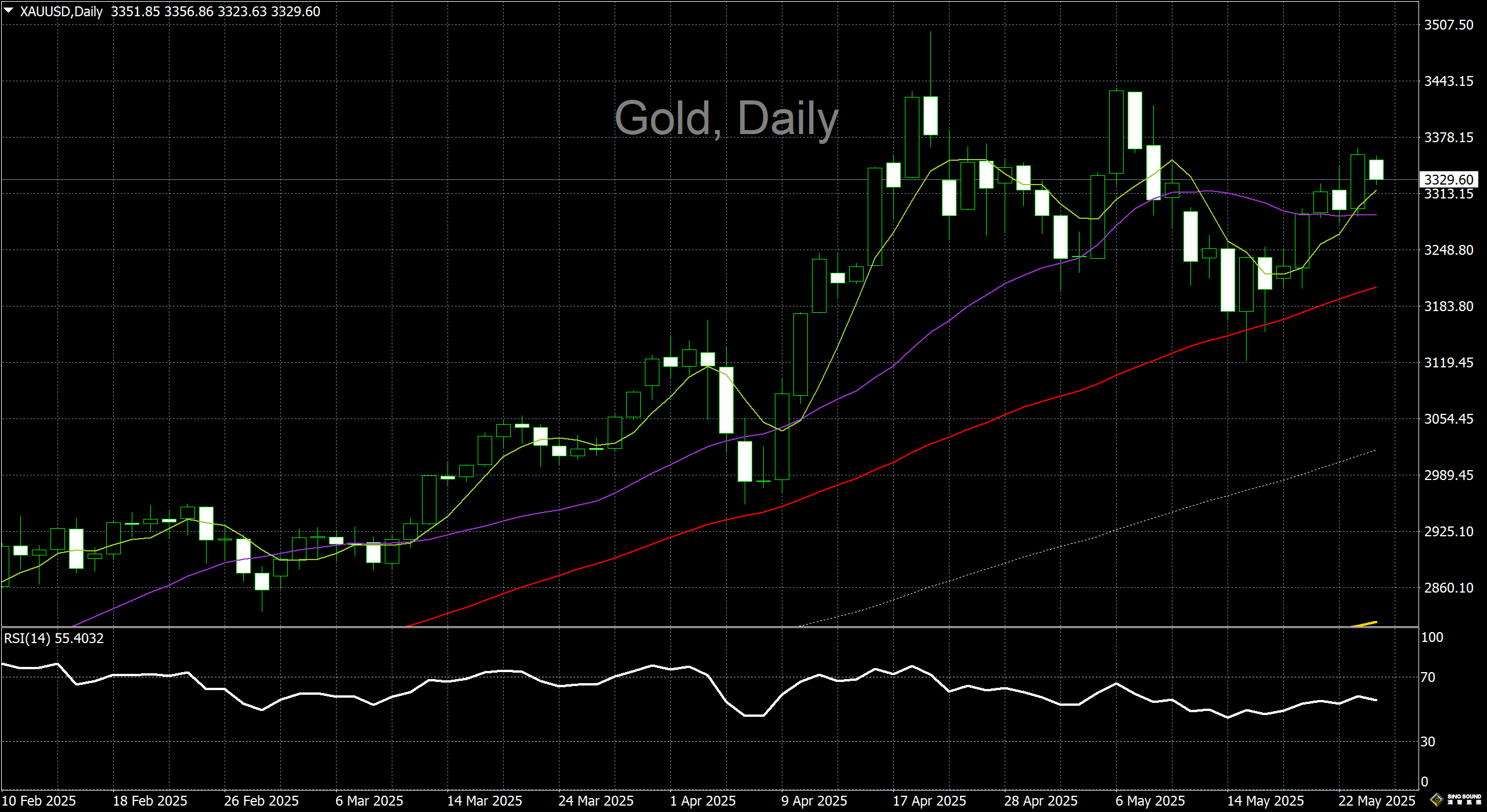 漢聲李義文:[5月26日]多頭獲利了結 黃金高位回落