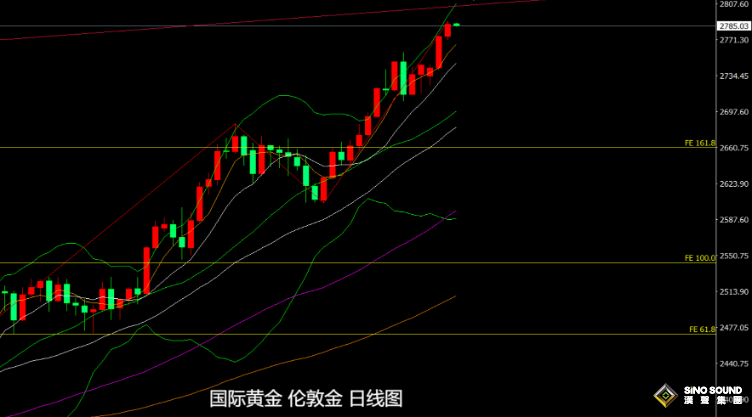 張堯浠：ADP爆表但通脹前景降低、周尾PCE及非農仍看漲為主