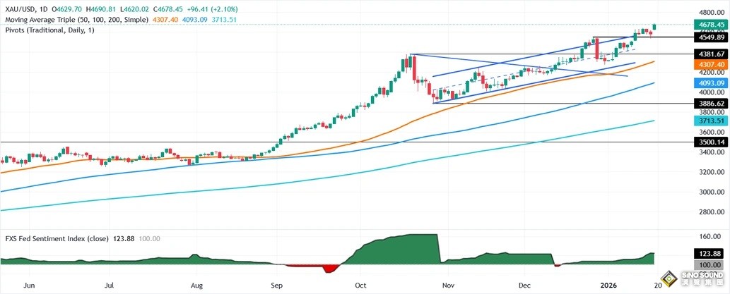 特朗普關稅重大聲明引爆避險！金價暴漲近75美元 如何交易？