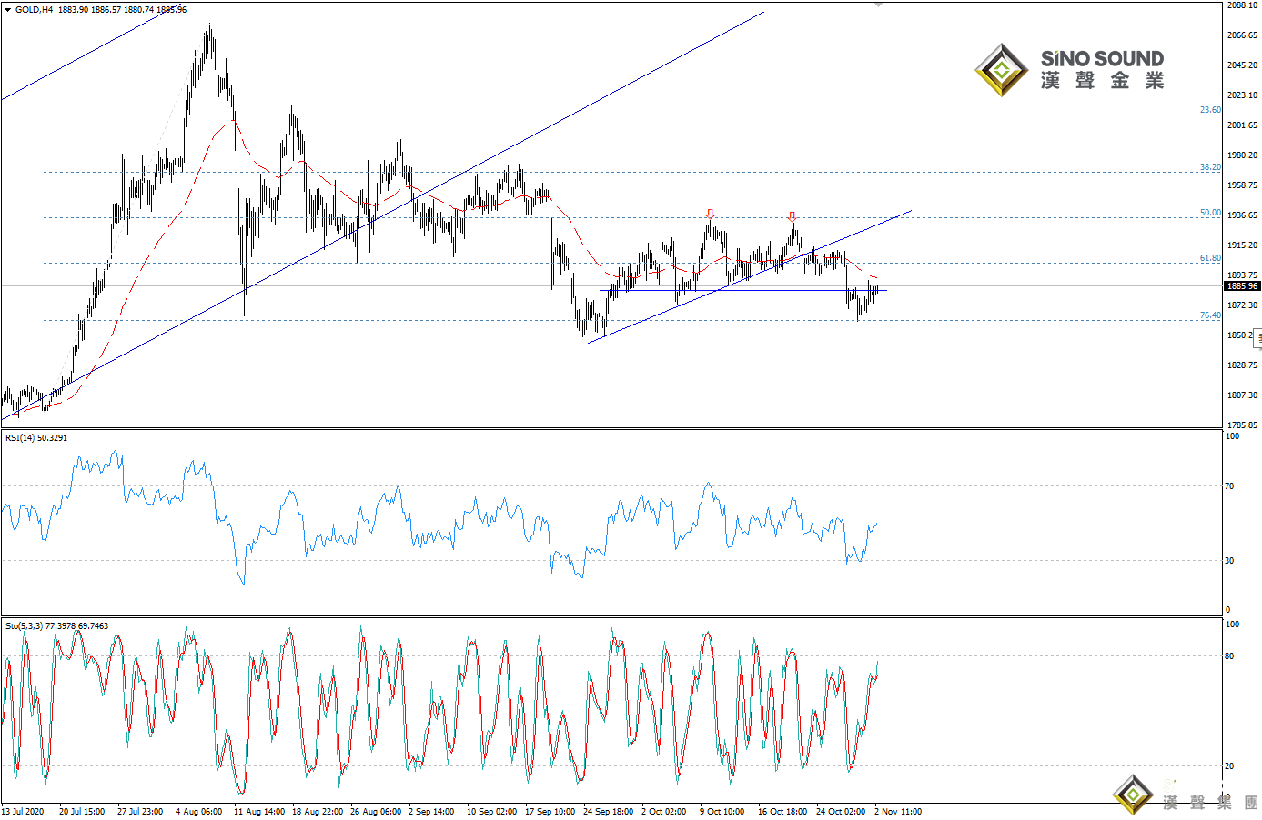 歐陽承曦:金價再測上方阻力