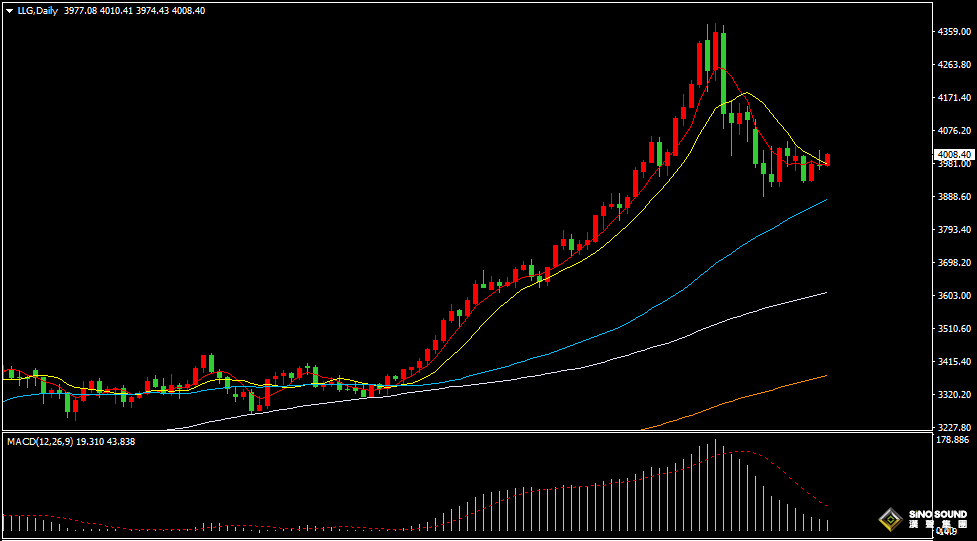 漢聲張新才:[11月7日晚評]金價維持整理格局，短線多頭有所回歸