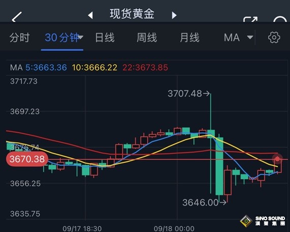 鮑威爾引發市場巨震！美元大跌後驚人反彈 金價自歷史高位暴跌逾60美元