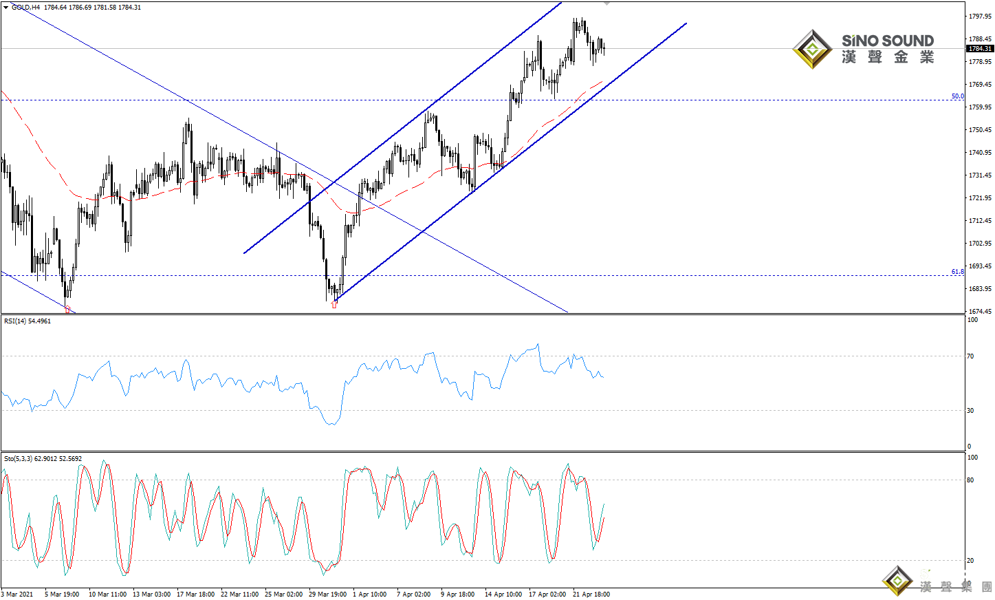 歐陽承曦:金價暫時面臨壓力