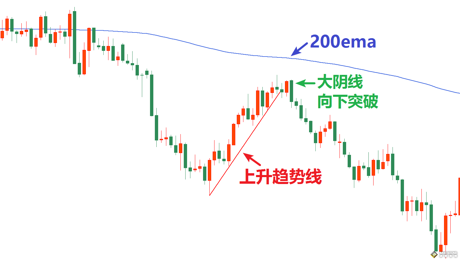 現貨黃金走勢圖分析的3個關鍵字：200ema 趨勢線 突破