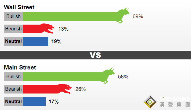 華爾街看漲情緒彌漫 警惕樂極生悲、金價恐遭遇逢高拋盤打壓