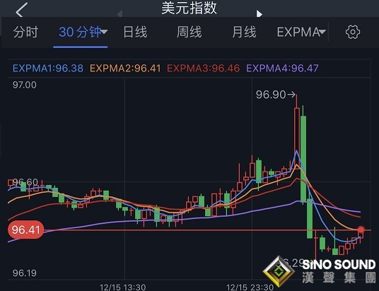 美聯儲決議與鮑威爾講話引爆行情！美元飆升后重挫 金價上演近30美元反彈好戲 兩大央行決議周四重磅來襲