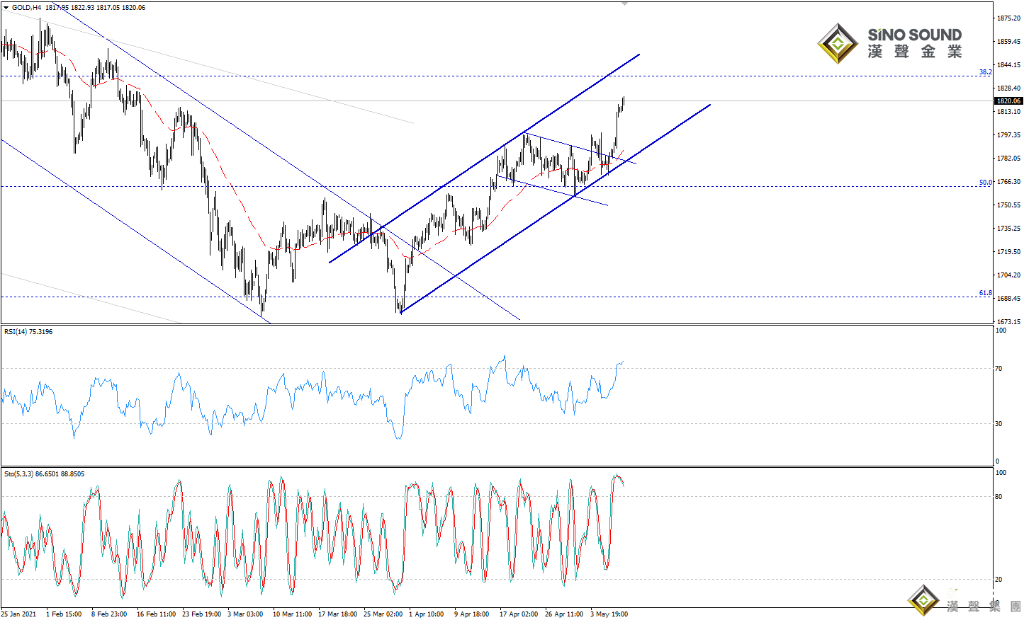 歐陽承曦:金價突破首個目標