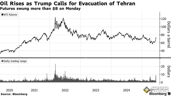 突發重磅！特朗普:所有人都應“立即撤離德黑蘭” 油價應聲大漲、金價飆升