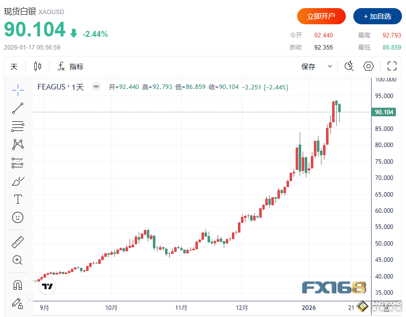 下周緊盯特朗普講話！”狂熱信號“顯現 黃金和白銀恐遭遇劇烈調整？