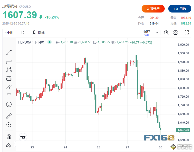 剛創歷史新高就閃崩！白銀衝破80美元後暴跌逾10%，黃金急挫近250美元，鈀金崩跌17%