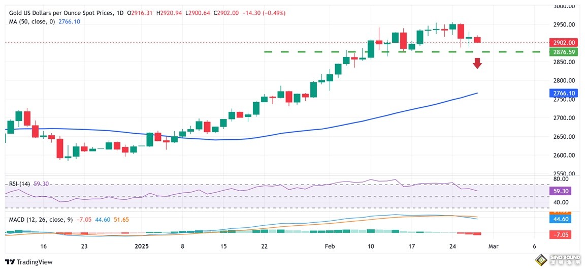 黃金突然猛烈回調！金價日內重挫近24美元 FXStreet分析師最新金價技術分析