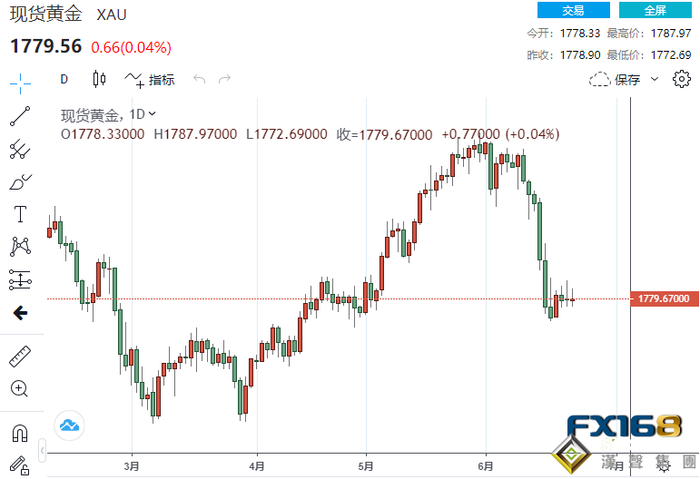 英國央行維持利率和購債規模不變、美初請連續兩周超40萬 市場情緒回暖 黃金多頭有望再挑戰1800大關？