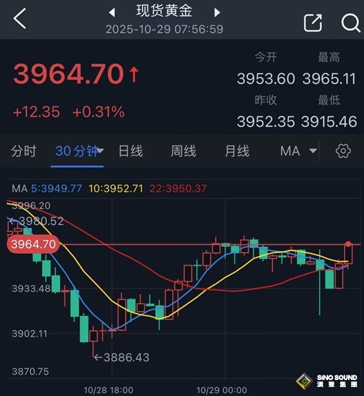 中東突傳重大消息！金價收盤自低點暴漲近66美元 怎麼回事？