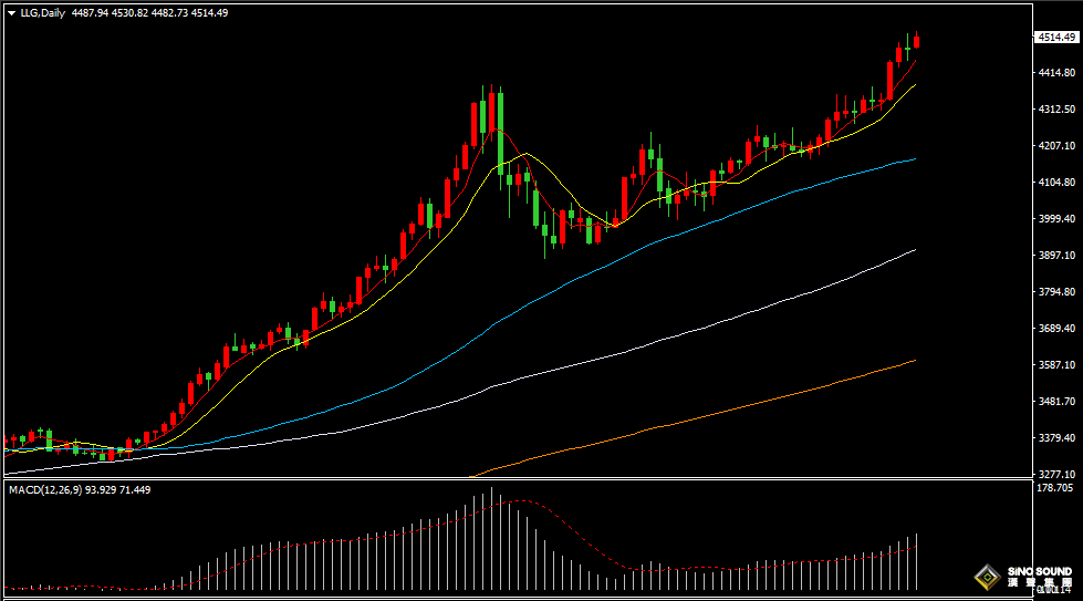 漢聲張新才:[12月26日晚評]金價創新高後回落盤整，估計晚間市場波動加劇