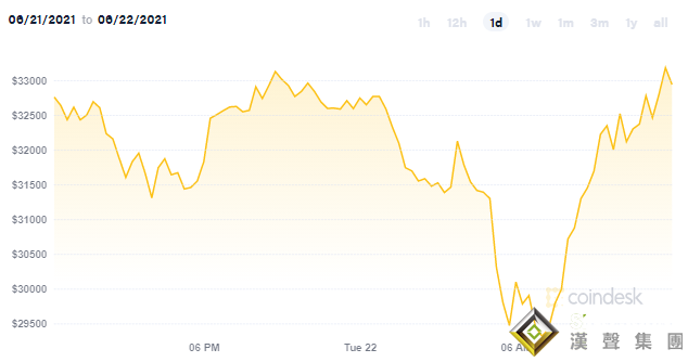 鮑威爾意外高“鴿”一曲！美元應聲回落 美股創歷史新高、比特幣上演V型逆轉劇情