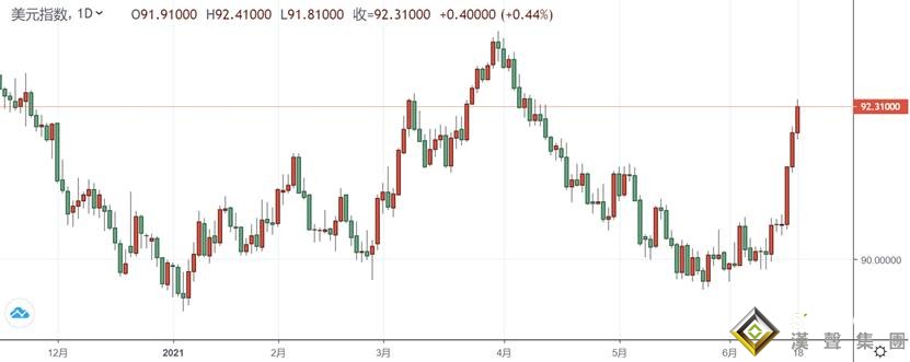 周評：震驚全球！美聯儲之“鷹”引爆行情 美元兇狠反彈，黃金暴跌，大宗商品遭血洗