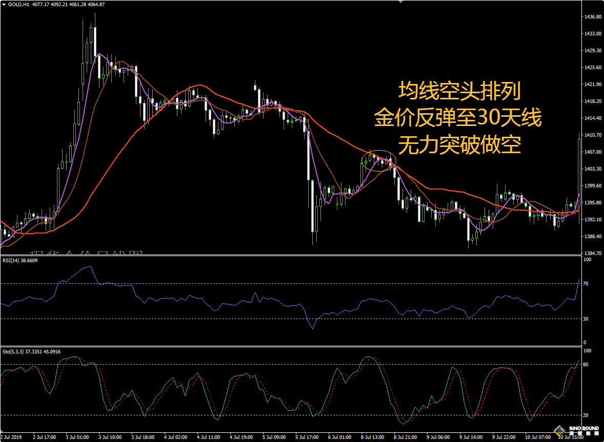 均線理論與買賣倫敦金的時機