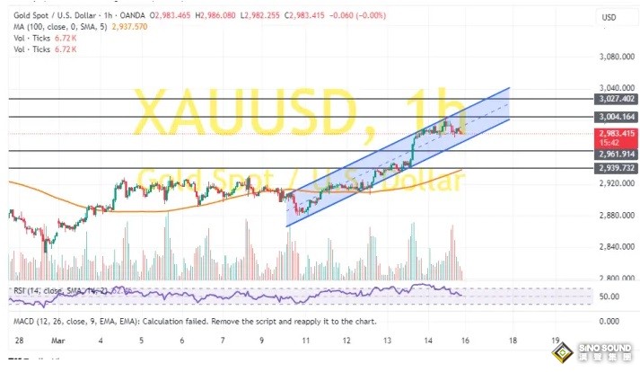 特朗普突然下令開戰、金價亞盤攀升10美元！兩張圖看黃金技術前景 投資者如何獲利了結？