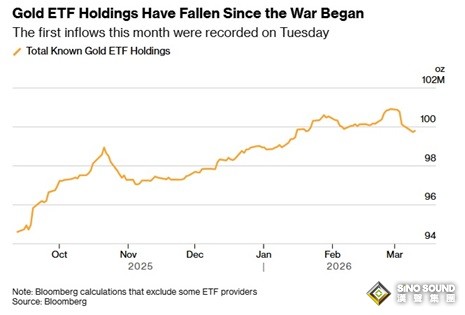 這些消息刺激布油飆升突破100美元！黃金亞盤再遭拋售 金價一度大跌近51美元
