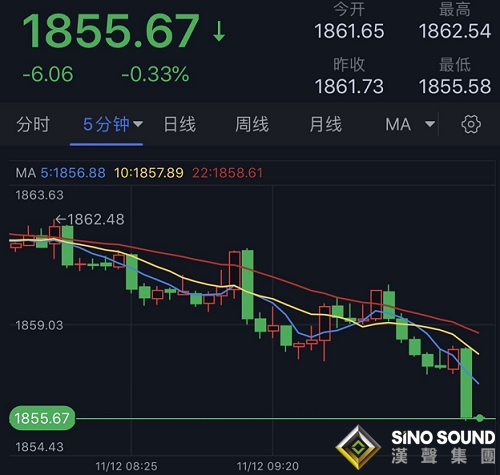 突發行情！金價短線急跌逼近1855 強勢美元施壓黃金多頭 美聯儲“三號人物”講話來襲