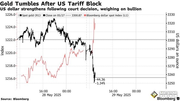 特朗普重大新聞引發金價暴跌！美法院叫停特朗普關稅政策 分析師警告金價面臨更大拋售